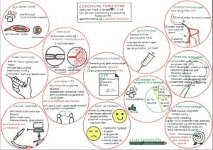Handgetekende infographic in het Nederlands over coronaire functietests, met omcirkelde illustraties en tekst over symptomen, oorzaken, procedures, testproces, interpretatie van resultaten en behandelingsopties met betrekking tot hartgezondheid.